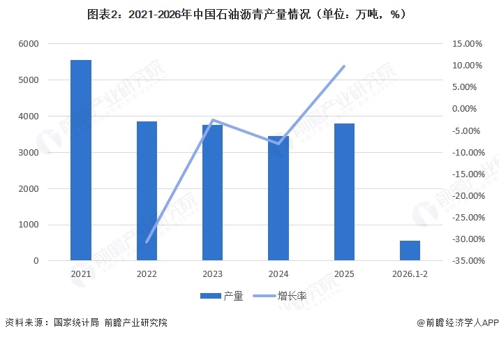 图表2：2021-2026年中国石油沥青产量情况（单位：万吨，%）