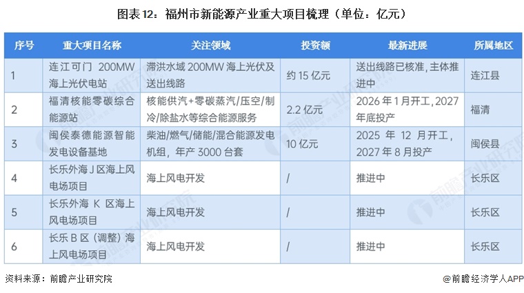 图表12：福州市新能源产业重大项目梳理（单位：亿元）