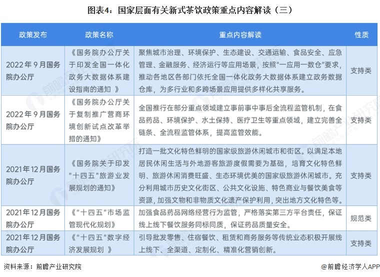 图表4：国家层面有关新式茶饮政策重点内容解读（三）