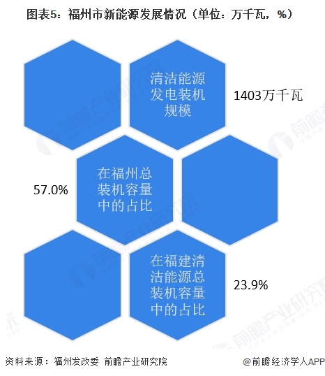 图表5:福州市新能源发展情况(单位:万千瓦,%)