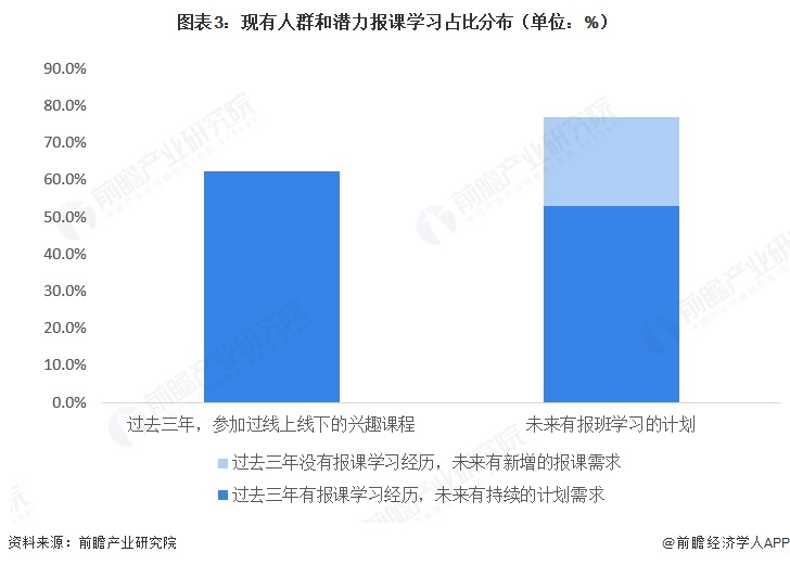  图表3：现有人群和潜力报课学习占比分布（单位：%）