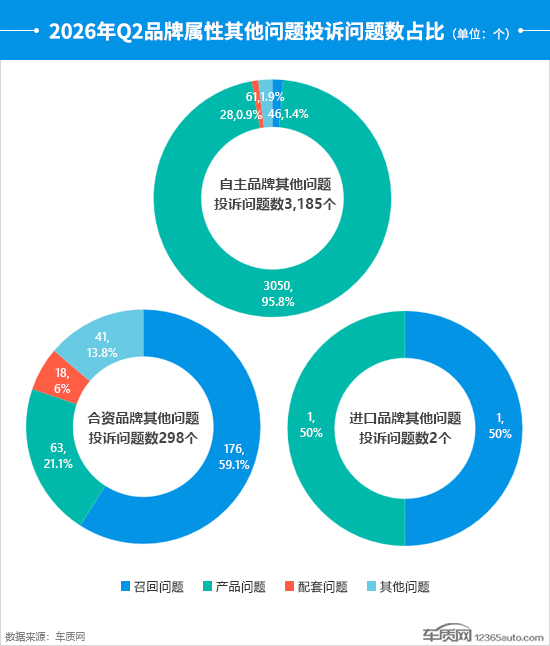 2026年二季度汽车投诉分析报告