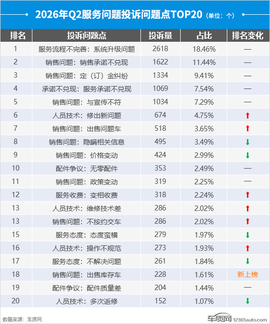 2026年二季度汽车投诉分析报告