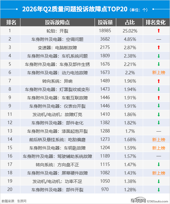 2026年二季度汽车投诉分析报告