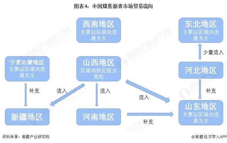 图表4：中国煤焦沥青市场贸易流向