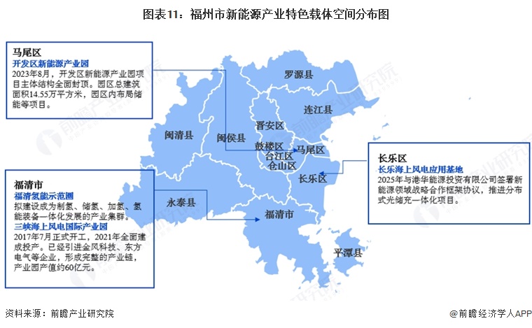 图表11：福州市新能源产业特色载体空间分布图