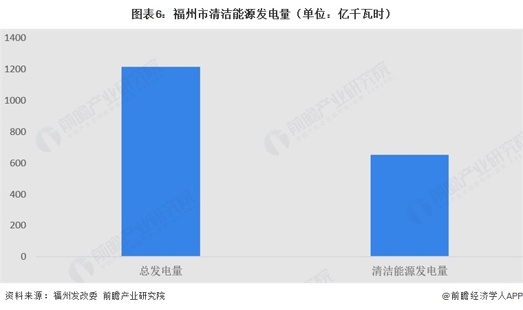图表6：福州市清洁能源发电量（单位：亿千瓦时）
