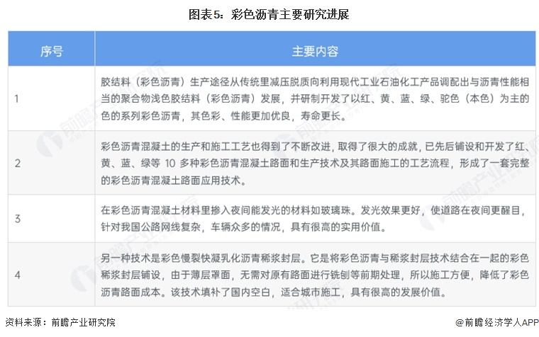 图表5：彩色沥青主要研究进展