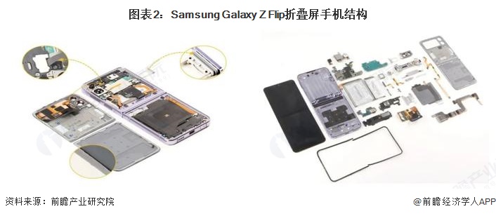 图表2：Samsung Galaxy Z Flip折叠屏手机结构