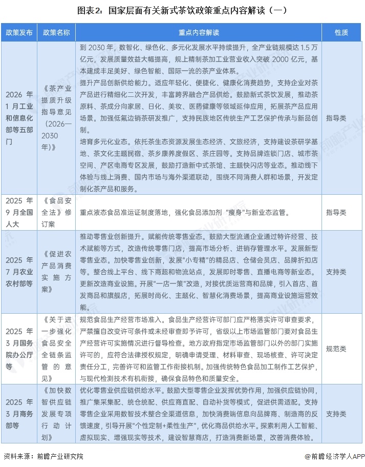 图表2：国家层面有关新式茶饮政策重点内容解读（一）