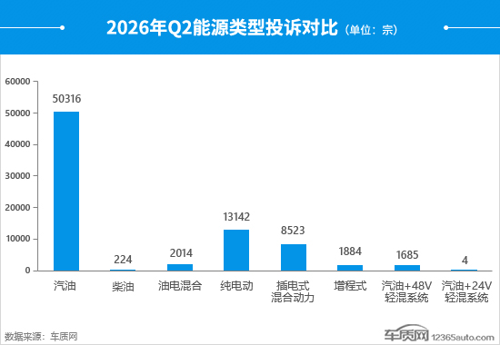 2026年二季度汽车投诉分析报告