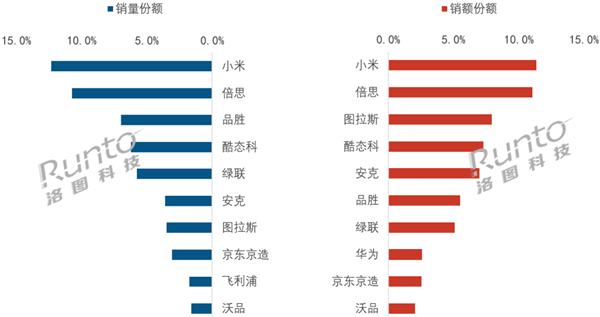 国内充电宝线上排名出炉：小米夺冠！倍思第二