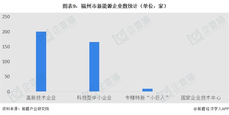 图表9：福州市新能源企业数统计（单位：家）