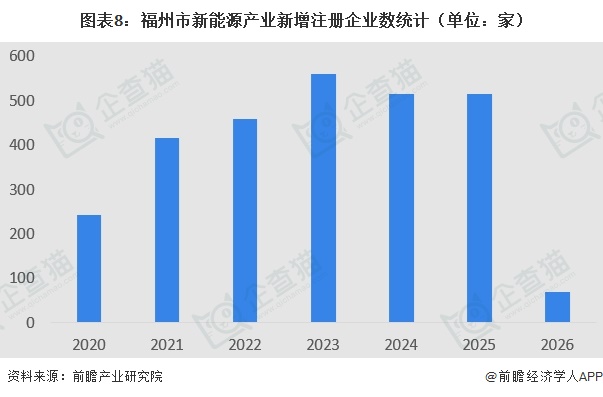 图表8:福州市新能源产业新增注册企业数统计(单位:家)