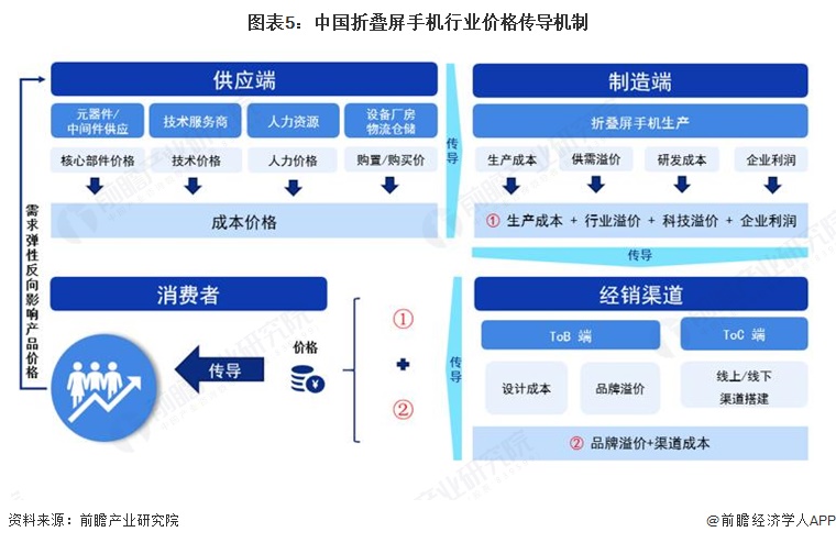 图表5：中国折叠屏手机行业价格传导机制