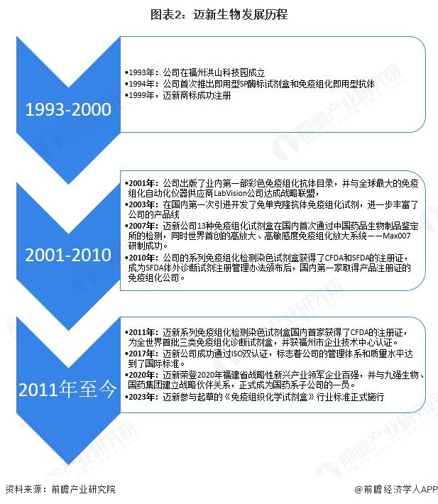 图表2：迈新生物发展历程