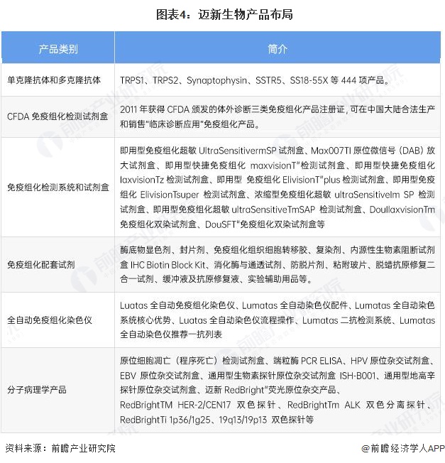  图表4：迈新生物产品布局