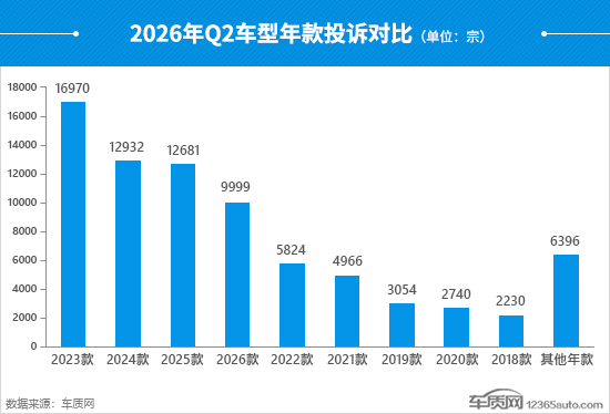 2026年二季度汽车投诉分析报告