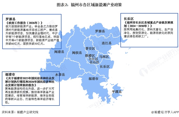 图表2：福州市各区域新能源产业政策
