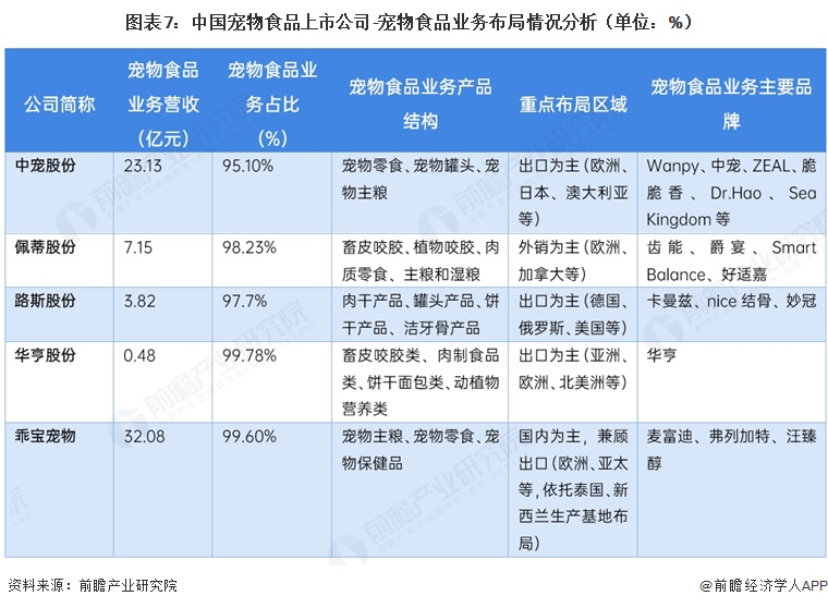 图表7:中国宠物食品上市公司-宠物食品业务布局情况分析(单位:%)