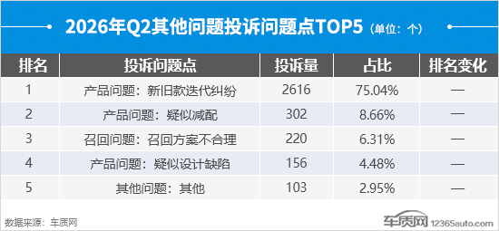 2026年二季度汽车投诉分析报告