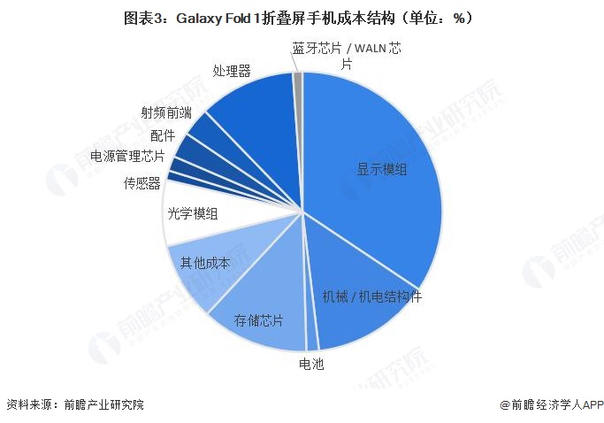 图表3：Galaxy Fold 1折叠屏手机成本结构（单位：%）
