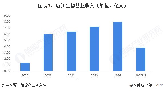  图表3：迈新生物营业收入（单位：亿元）