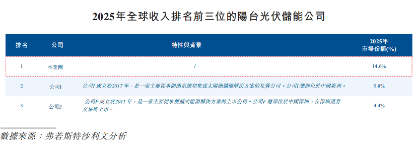 市值460亿，北大学霸卖充电宝，刚在港交所敲钟，完成A+H