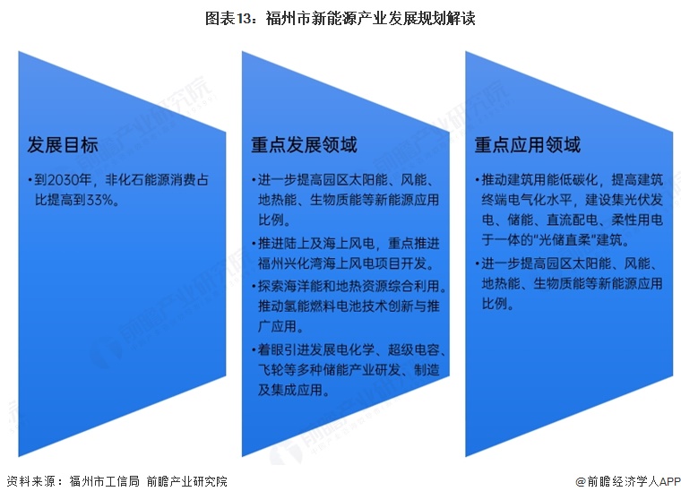 图表13:福州市新能源产业发展规划解读