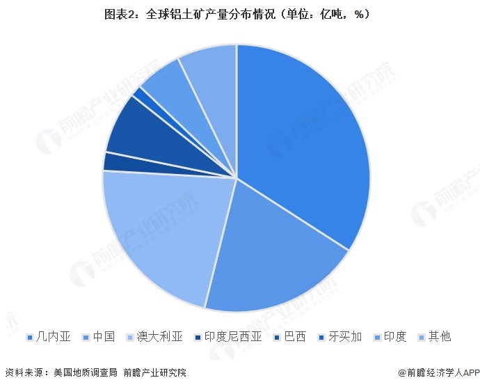 图表2：全球铝土矿产量分布情况（单位：亿吨，%）