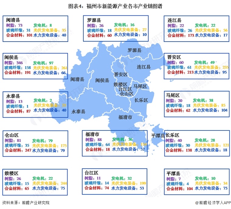 图表4:福州市新能源产业各市产业链图谱