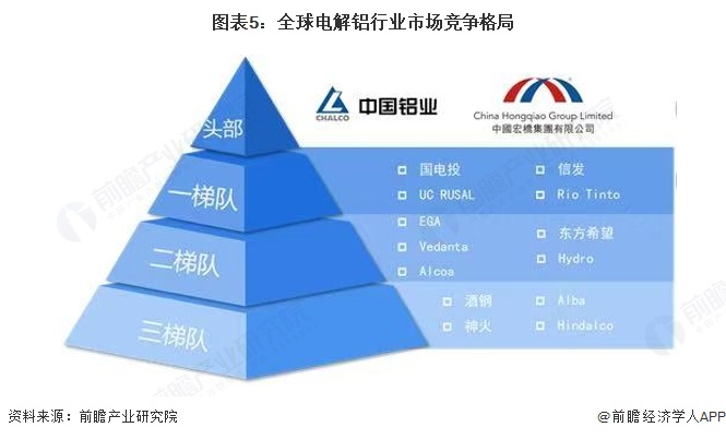图表5：全球电解铝行业市场竞争格局