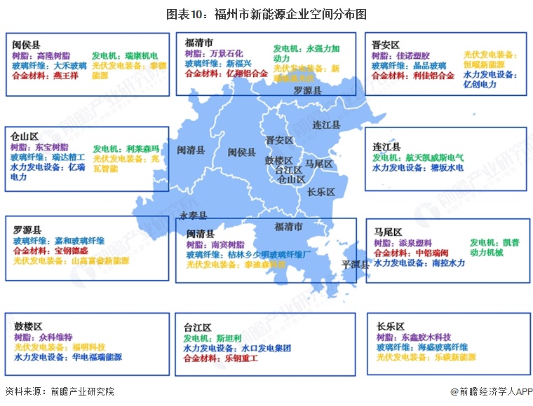 图表10：福州市新能源企业空间分布图