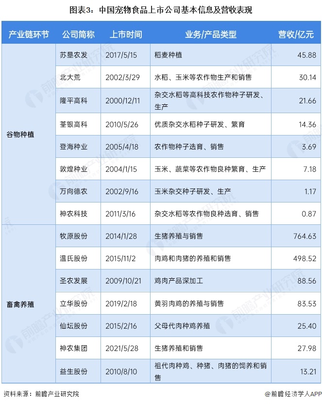 图表3:中国宠物食品上市公司基本信息及营收表现