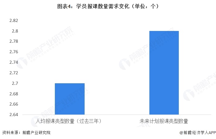 图表4：学员报课数量需求变化（单位：个）