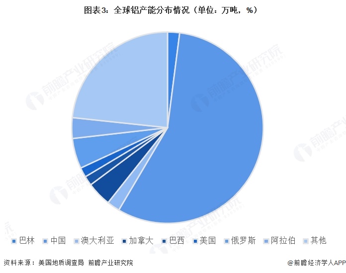 图表3：全球铝产能分布情况（单位：万吨，%）