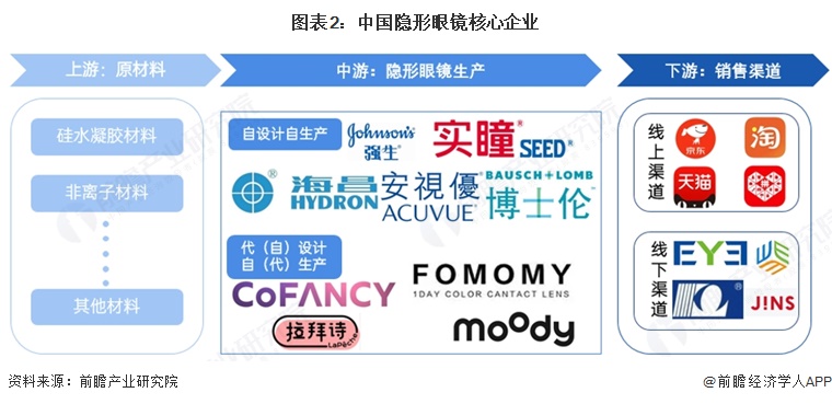 图表2：中国隐形眼镜核心企业