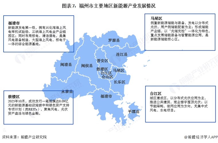 图表7：福州市主要地区新能源产业发展情况