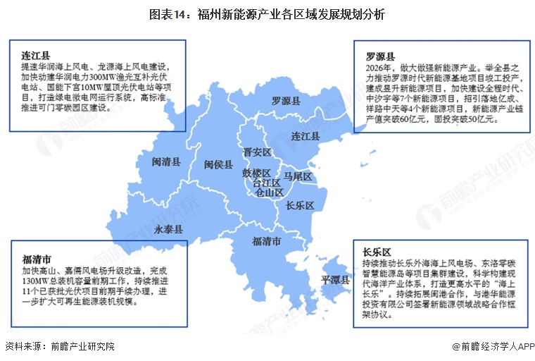 图表14：福州新能源产业各区域发展规划分析