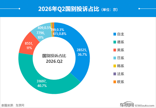 2026年二季度汽车投诉分析报告