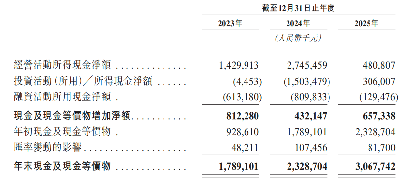 市值460亿，北大学霸卖充电宝，刚在港交所敲钟，完成A+H