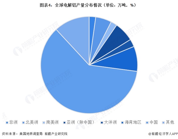 图表4：全球电解铝产量分布情况（单位：万吨，%）