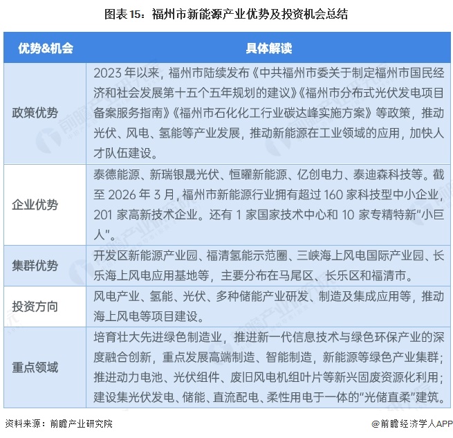 图表15：福州市新能源产业优势及投资机会总结