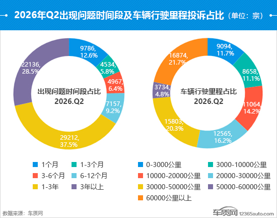 2026年二季度汽车投诉分析报告