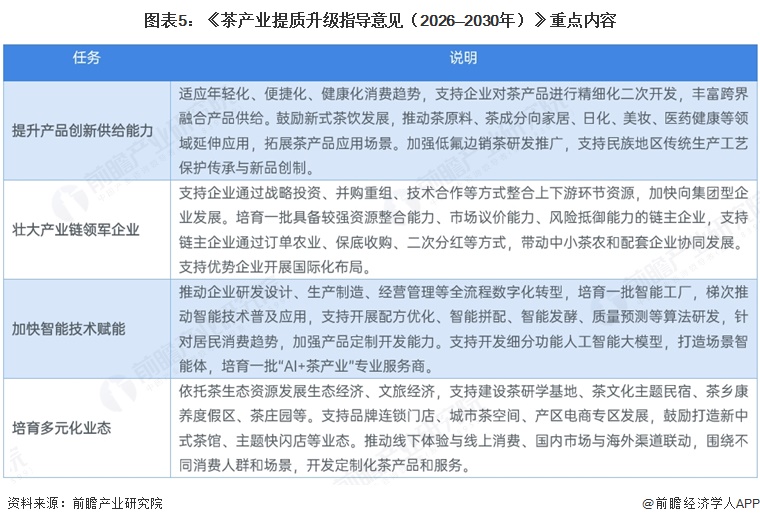 图表5：《茶产业提质升级指导意见（2026—2030年）》重点内容