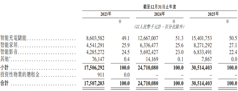 市值460亿，北大学霸卖充电宝，刚在港交所敲钟，完成A+H