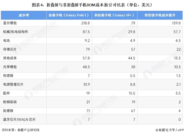 图表4：折叠屏与非折叠屏手机BOM成本拆分对比表（单位：美元）