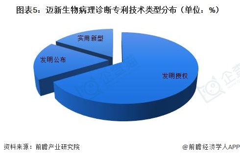 图表5：迈新生物病理诊断专利技术类型分布（单位：%）