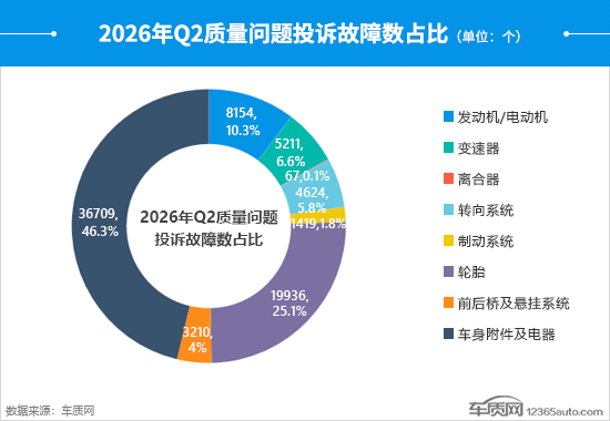 2026年二季度汽车投诉分析报告