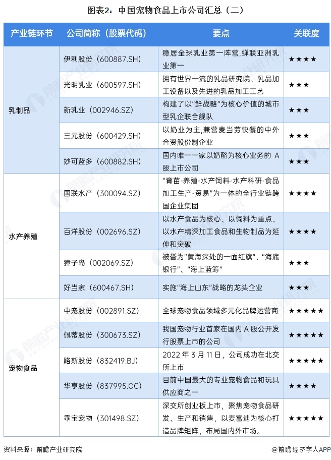 图表2:中国宠物食品上市公司汇总(二)